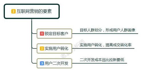 零基礎入門互聯網營銷 定義、方法與實用技巧