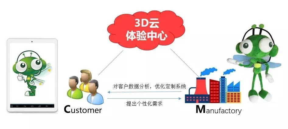 所見即所得 3D技術助企業用C2M擁抱碎片經濟